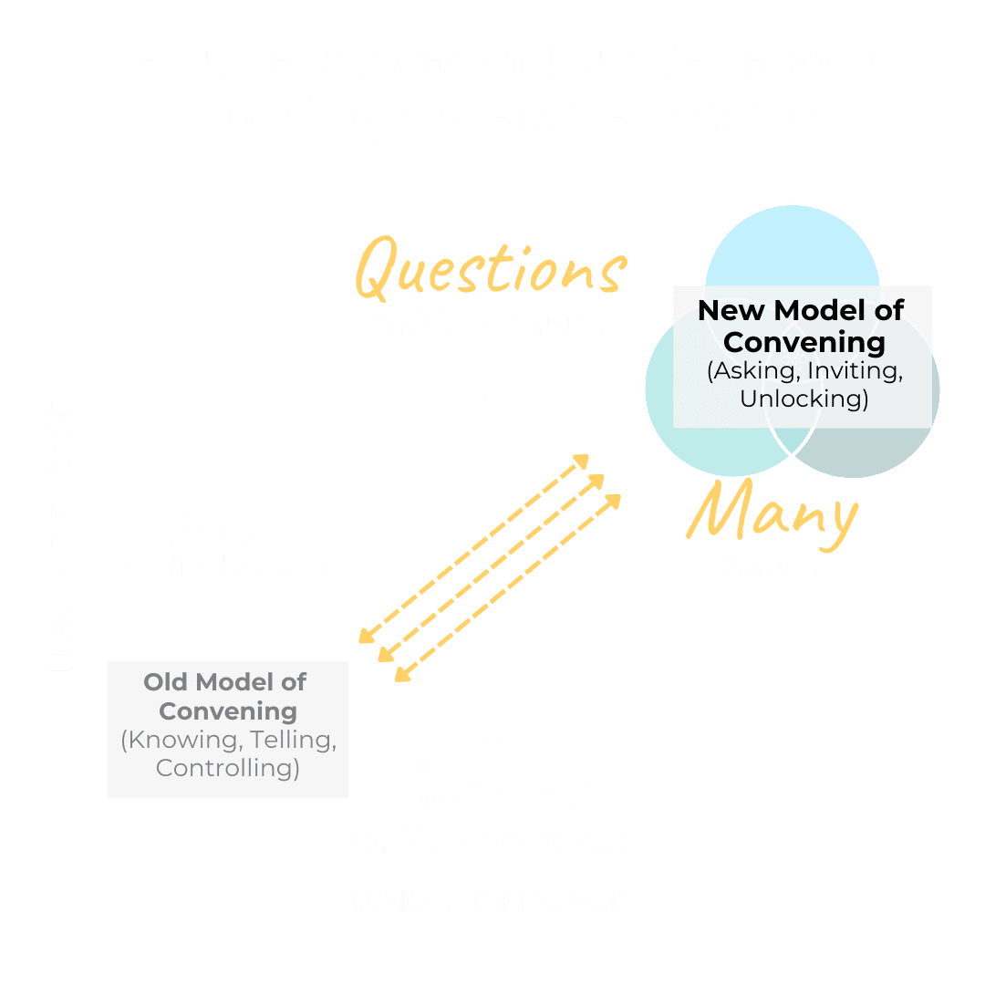 Diagram illustrating the shift from an "Old Model of Convening" focused on individuals (Knowing, Telling, Controlling) to a "New Model of Convening" emphasizing systems (Asking, Inviting, Unlocking) and engaging collective wisdom through questions.